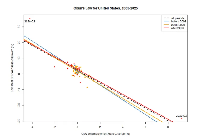 Evidence of time homogeneity